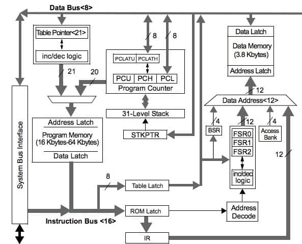 Microchip Technology PIC architecture